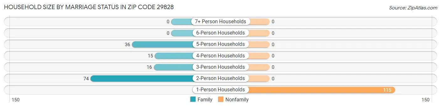 Household Size by Marriage Status in Zip Code 29828