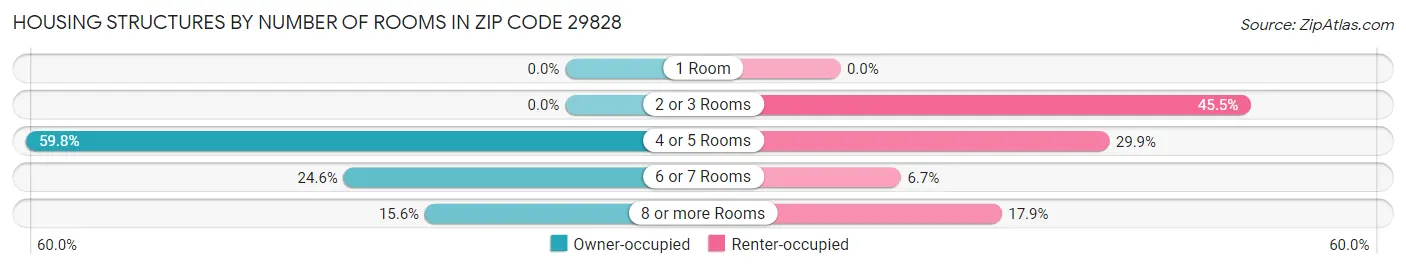 Housing Structures by Number of Rooms in Zip Code 29828