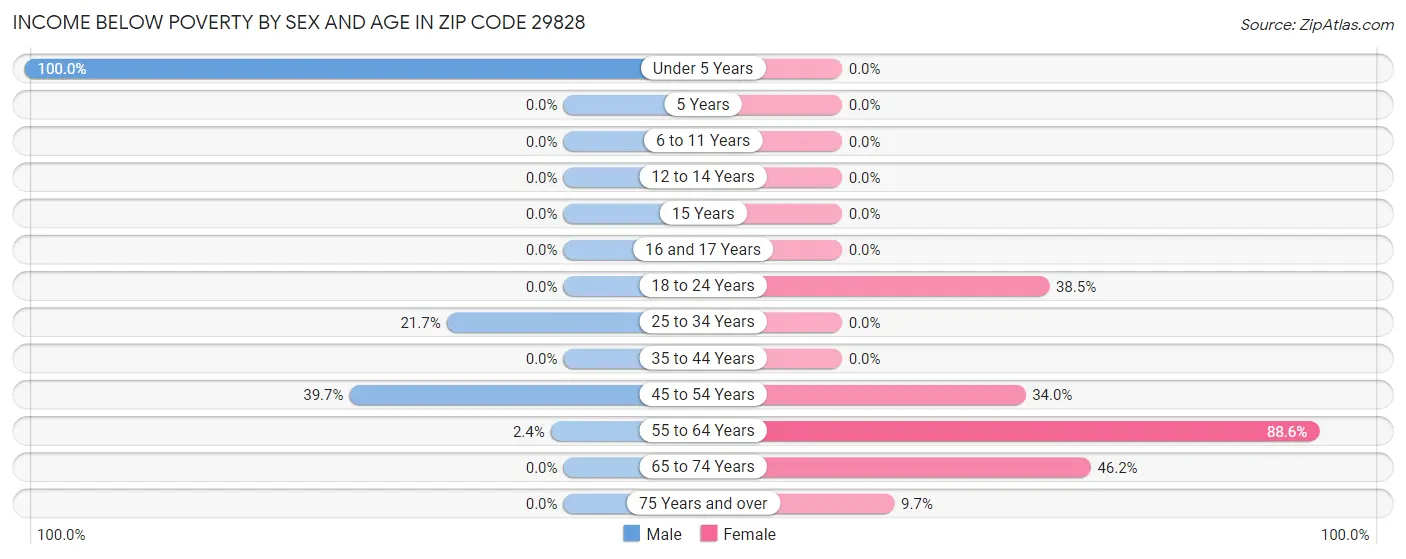 Income Below Poverty by Sex and Age in Zip Code 29828