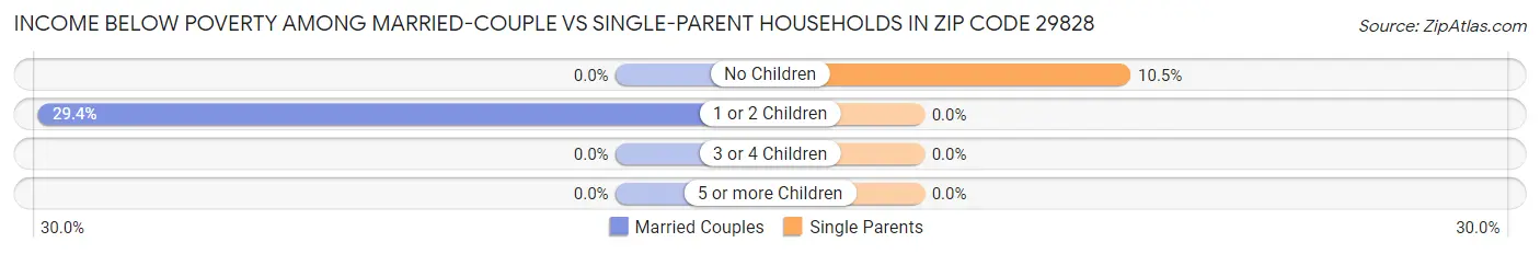 Income Below Poverty Among Married-Couple vs Single-Parent Households in Zip Code 29828