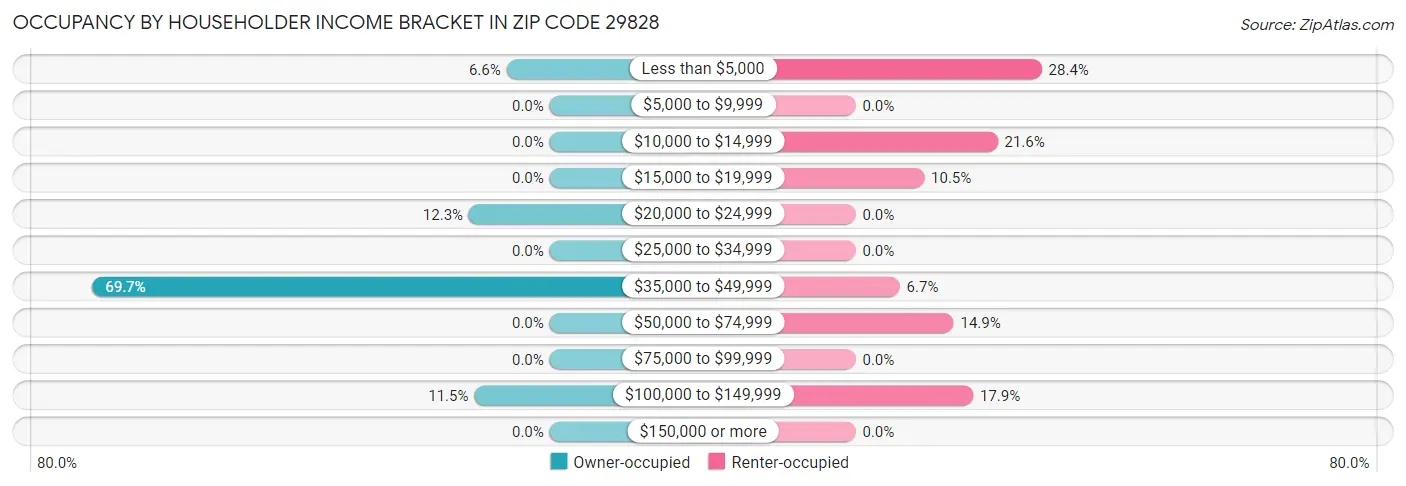 Occupancy by Householder Income Bracket in Zip Code 29828