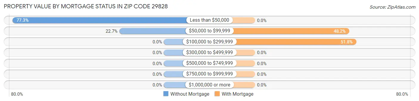 Property Value by Mortgage Status in Zip Code 29828