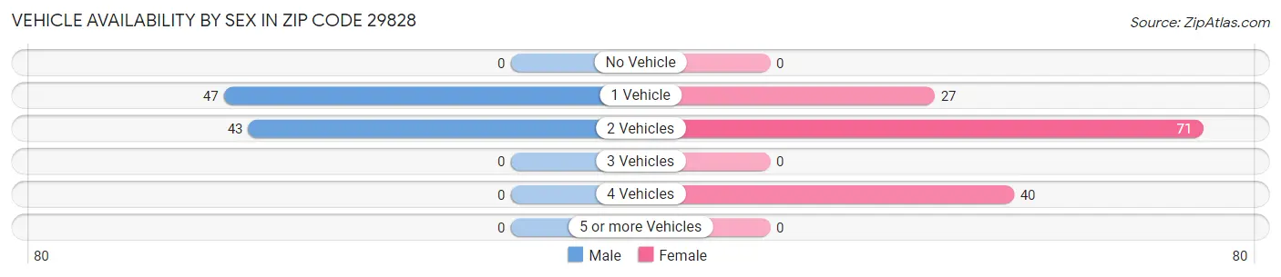 Vehicle Availability by Sex in Zip Code 29828