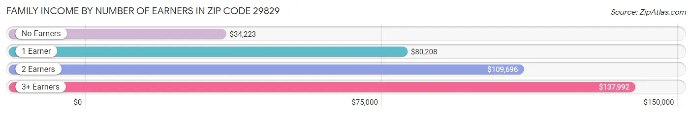 Family Income by Number of Earners in Zip Code 29829