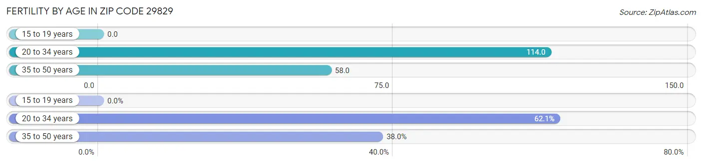 Female Fertility by Age in Zip Code 29829