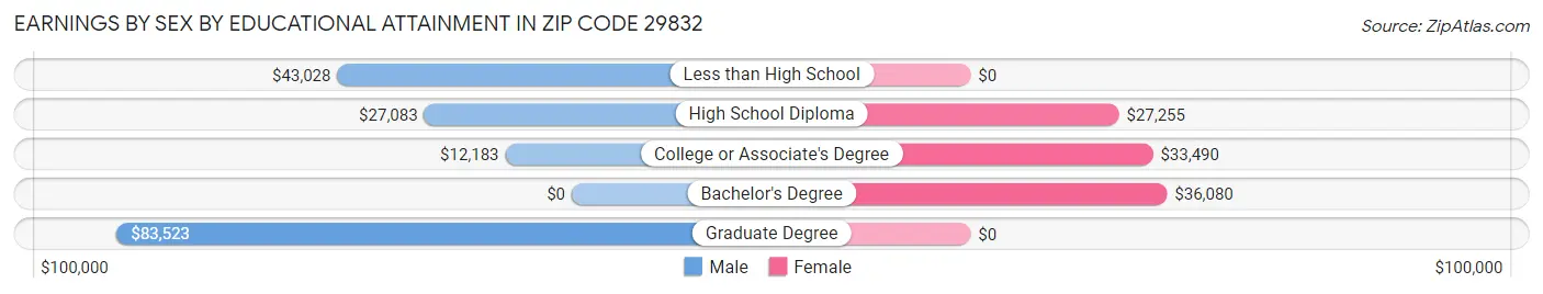 Earnings by Sex by Educational Attainment in Zip Code 29832