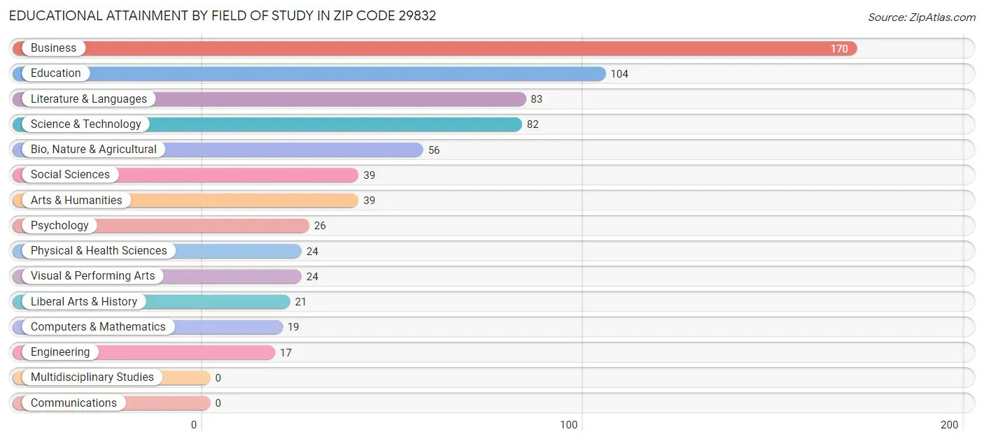 Educational Attainment by Field of Study in Zip Code 29832