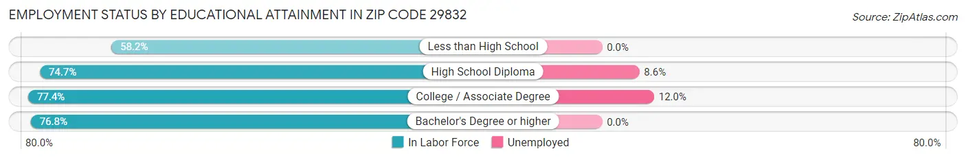 Employment Status by Educational Attainment in Zip Code 29832