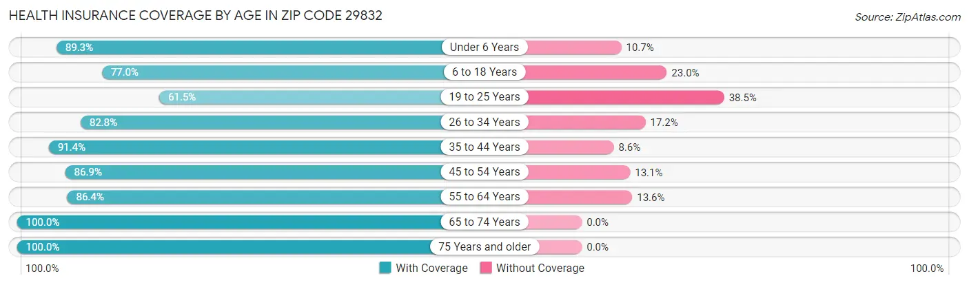 Health Insurance Coverage by Age in Zip Code 29832