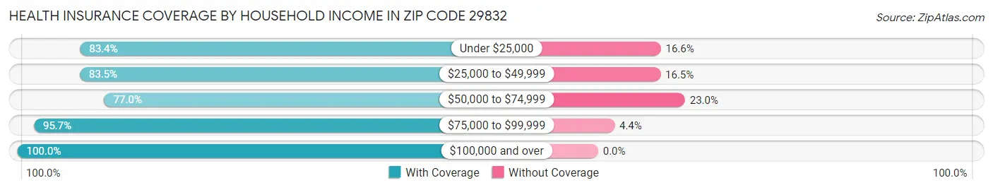 Health Insurance Coverage by Household Income in Zip Code 29832