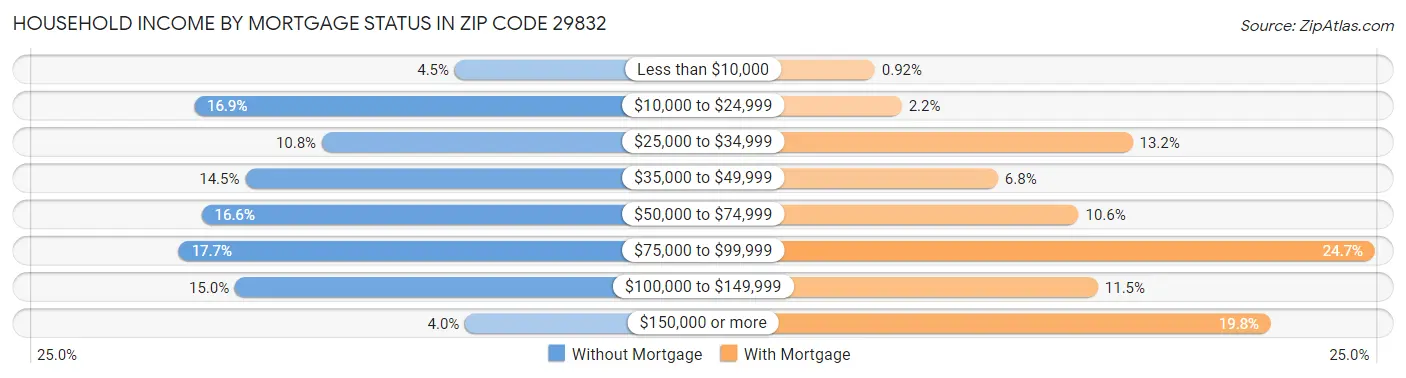 Household Income by Mortgage Status in Zip Code 29832
