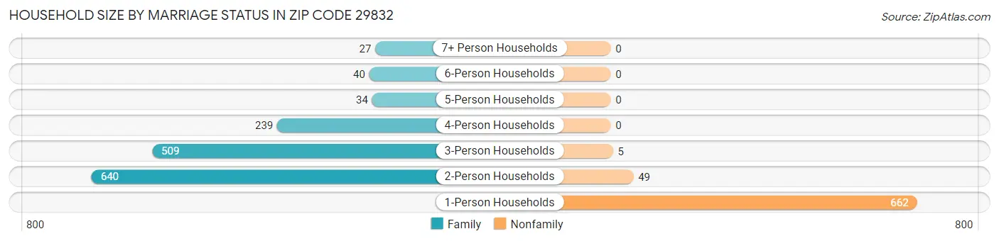 Household Size by Marriage Status in Zip Code 29832