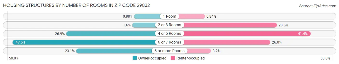 Housing Structures by Number of Rooms in Zip Code 29832