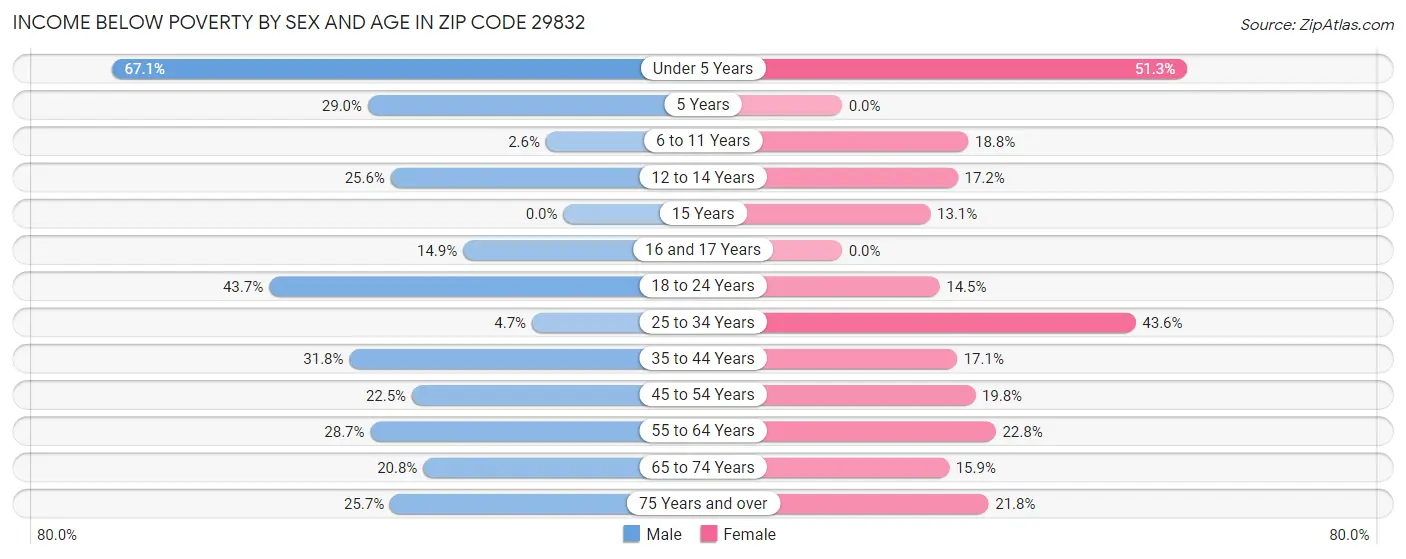 Income Below Poverty by Sex and Age in Zip Code 29832