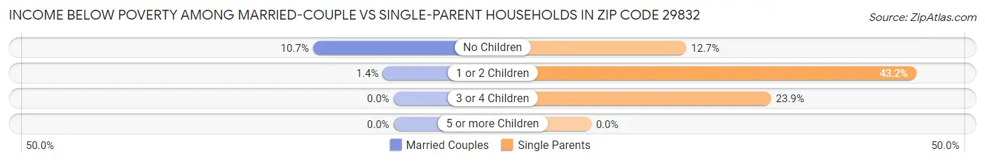 Income Below Poverty Among Married-Couple vs Single-Parent Households in Zip Code 29832