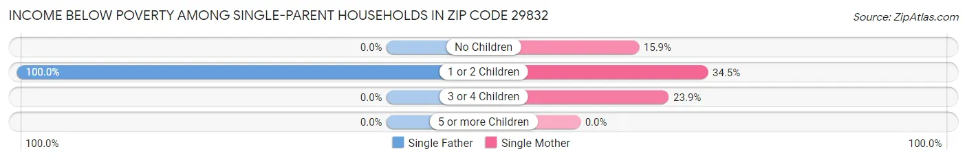 Income Below Poverty Among Single-Parent Households in Zip Code 29832
