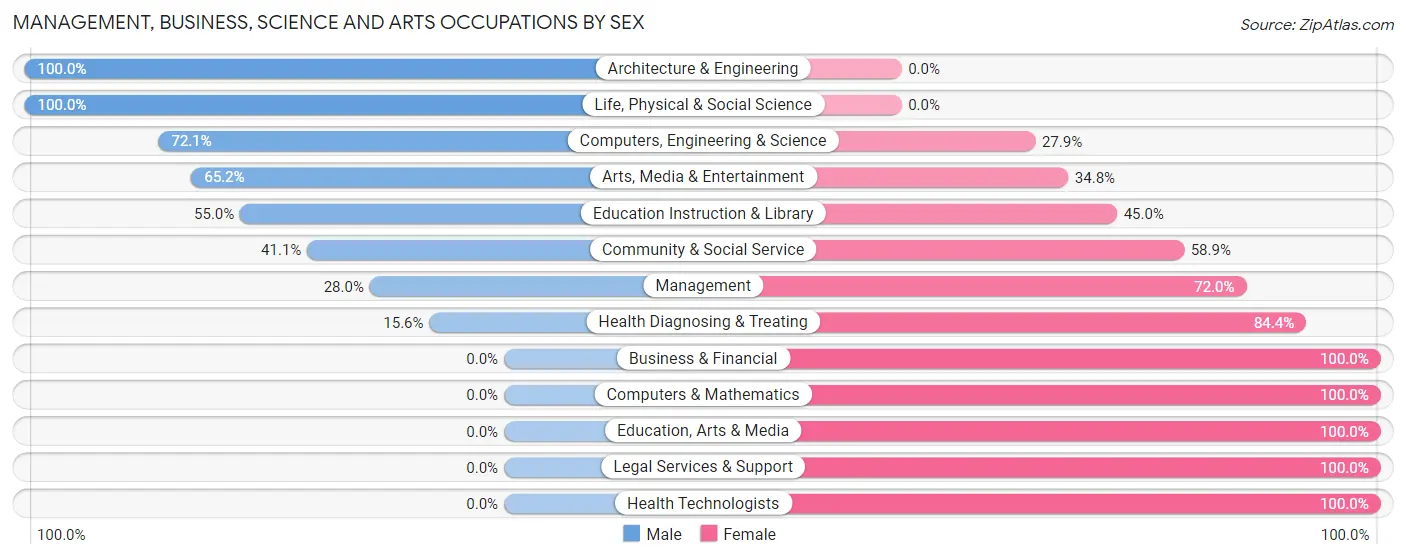 Management, Business, Science and Arts Occupations by Sex in Zip Code 29832