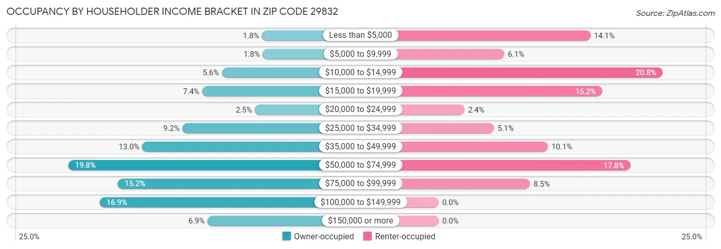 Occupancy by Householder Income Bracket in Zip Code 29832