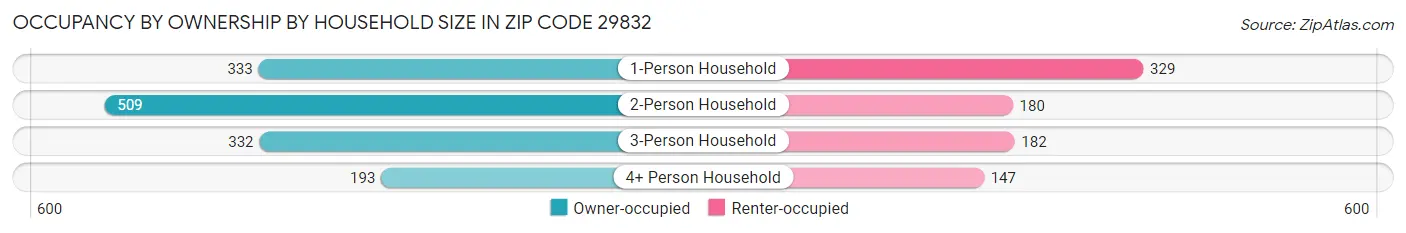 Occupancy by Ownership by Household Size in Zip Code 29832