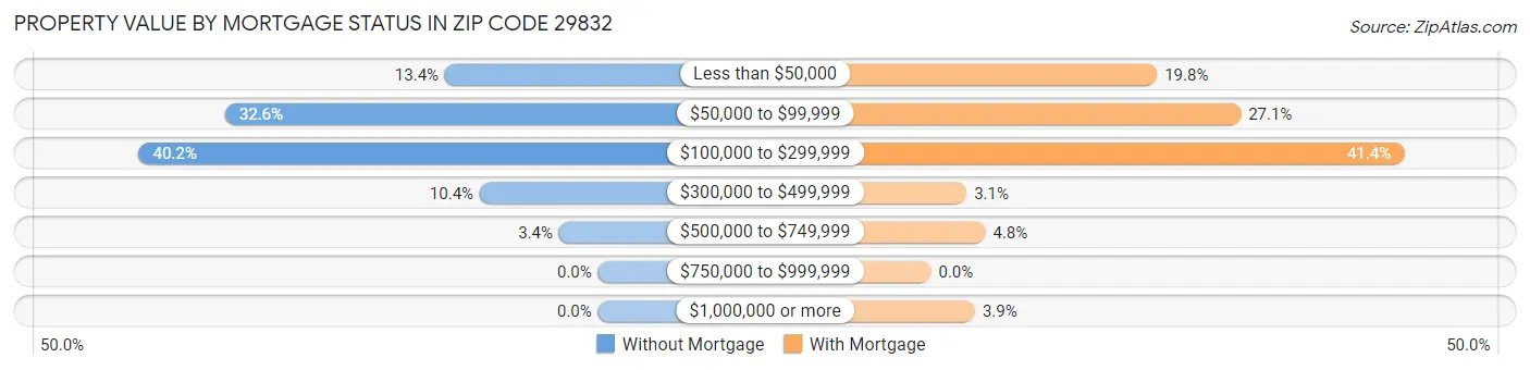 Property Value by Mortgage Status in Zip Code 29832