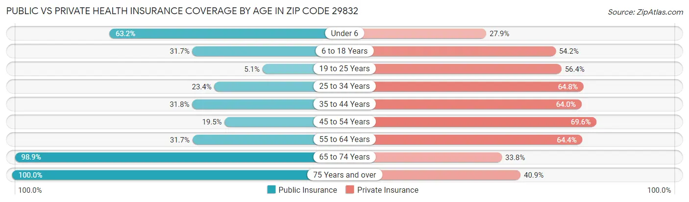 Public vs Private Health Insurance Coverage by Age in Zip Code 29832