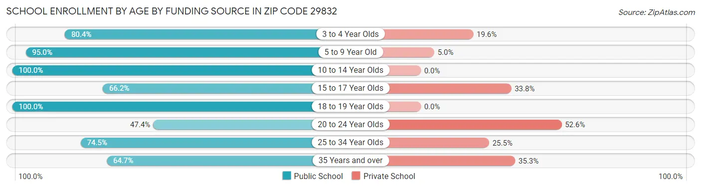 School Enrollment by Age by Funding Source in Zip Code 29832