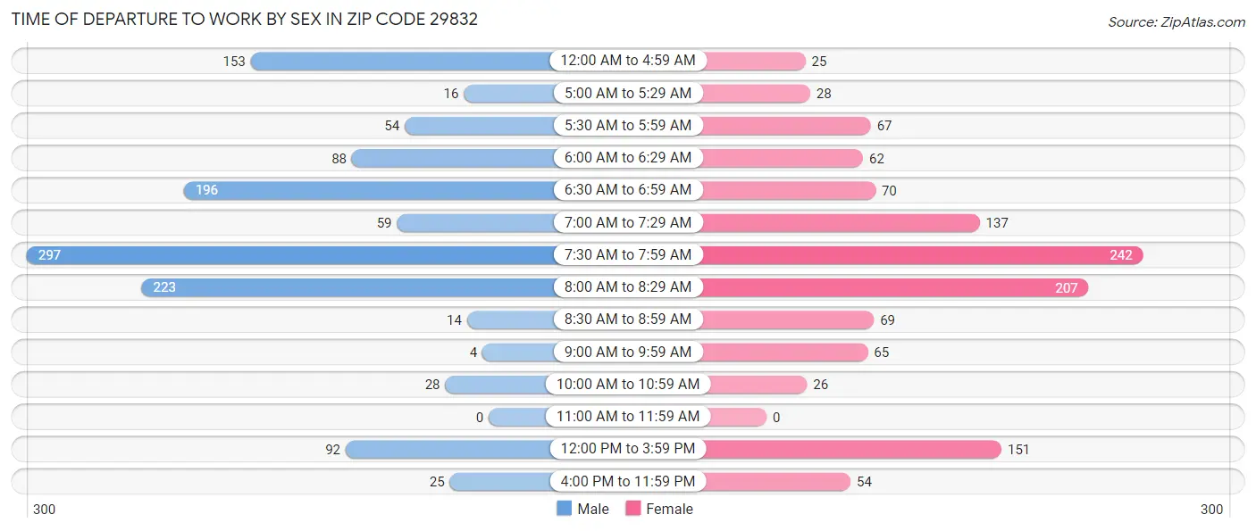 Time of Departure to Work by Sex in Zip Code 29832