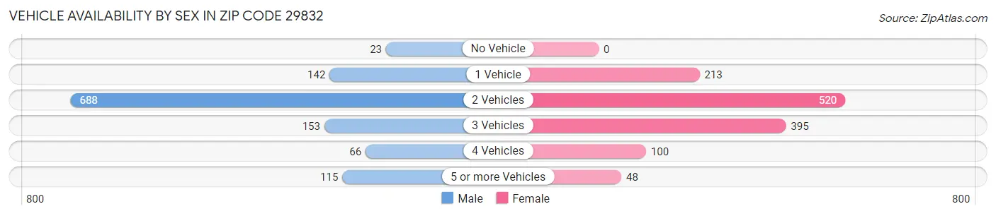 Vehicle Availability by Sex in Zip Code 29832