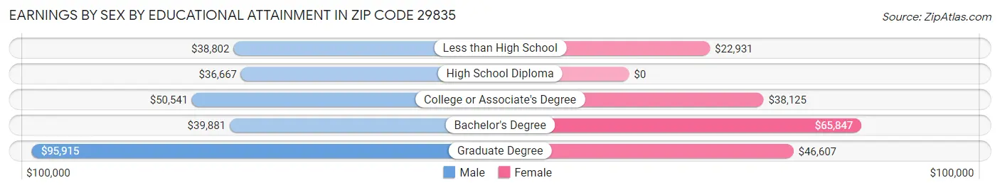 Earnings by Sex by Educational Attainment in Zip Code 29835