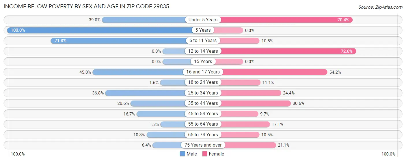 Income Below Poverty by Sex and Age in Zip Code 29835