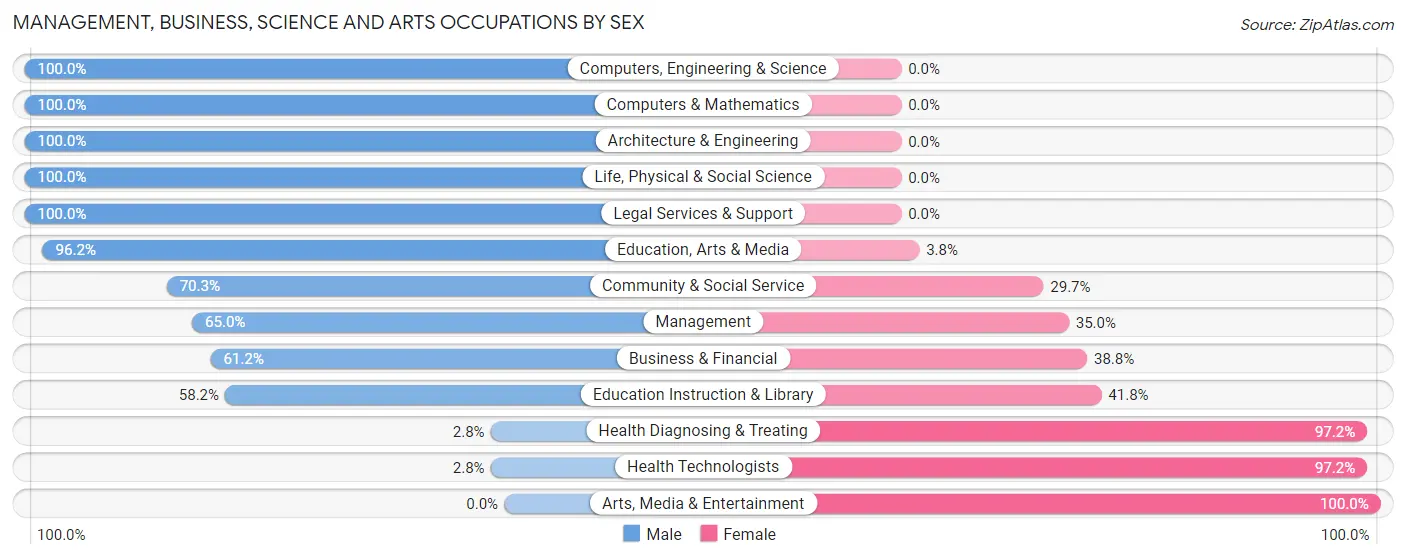 Management, Business, Science and Arts Occupations by Sex in Zip Code 29835