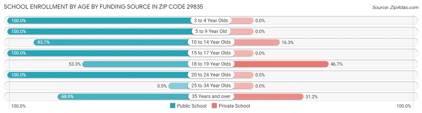 School Enrollment by Age by Funding Source in Zip Code 29835