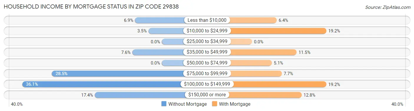Household Income by Mortgage Status in Zip Code 29838