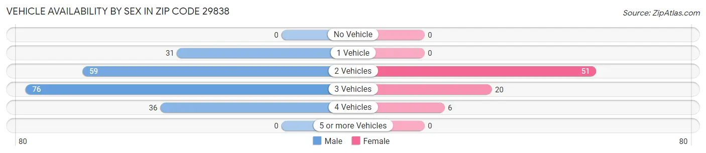 Vehicle Availability by Sex in Zip Code 29838