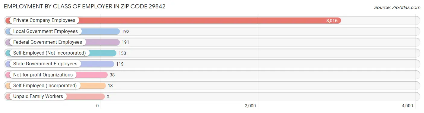 Employment by Class of Employer in Zip Code 29842