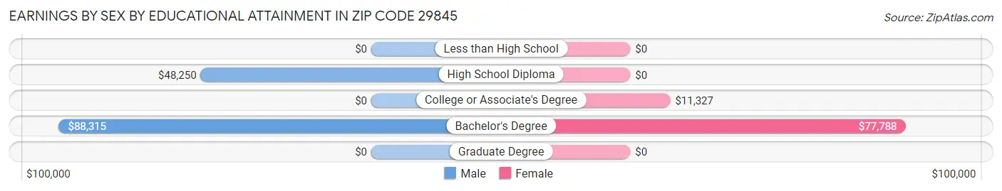 Earnings by Sex by Educational Attainment in Zip Code 29845