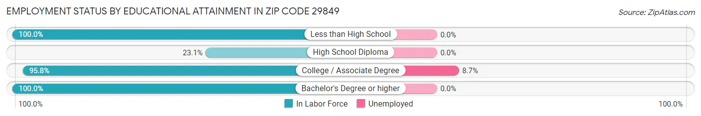 Employment Status by Educational Attainment in Zip Code 29849