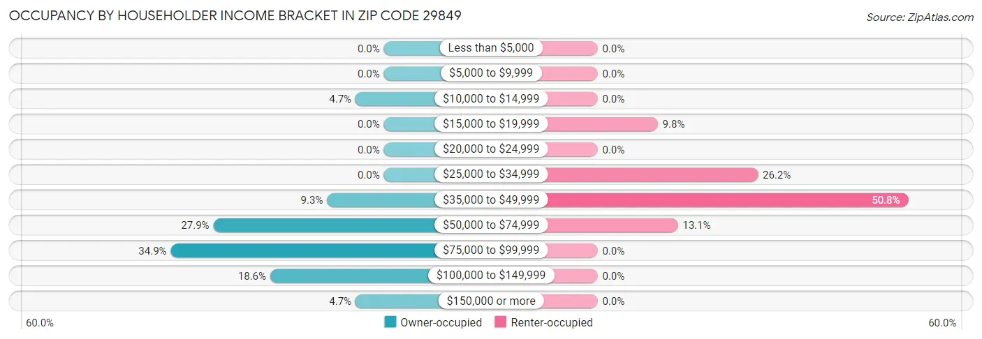 Occupancy by Householder Income Bracket in Zip Code 29849