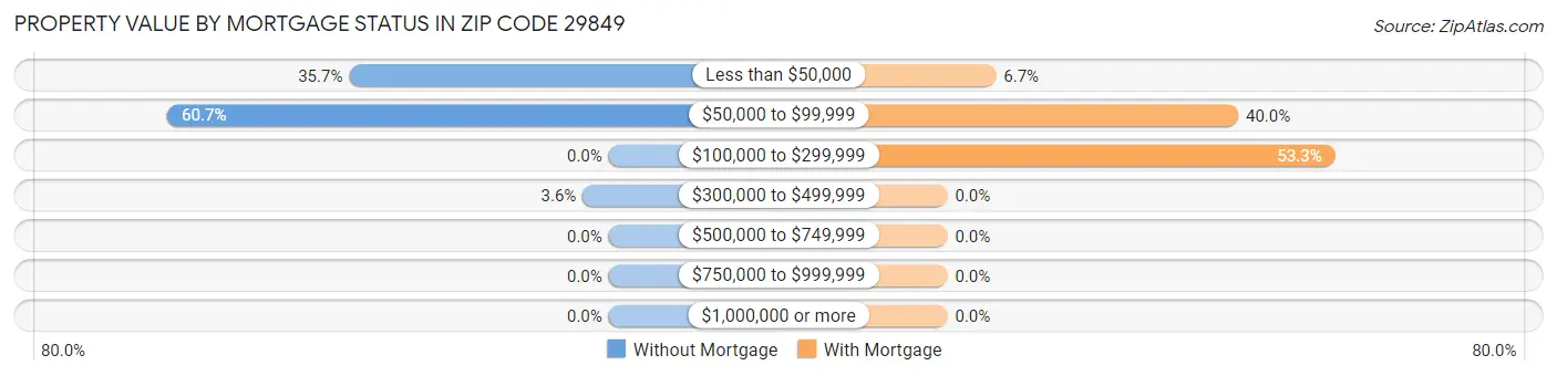 Property Value by Mortgage Status in Zip Code 29849