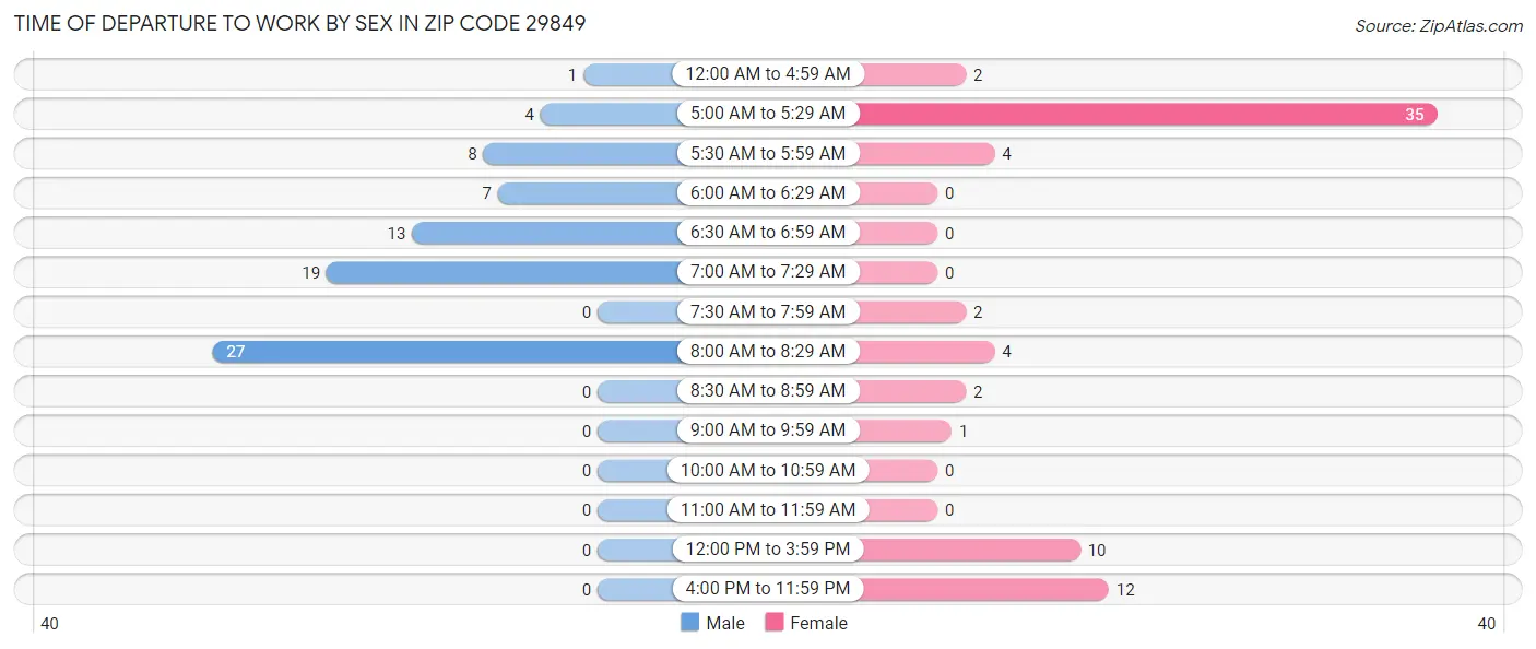 Time of Departure to Work by Sex in Zip Code 29849