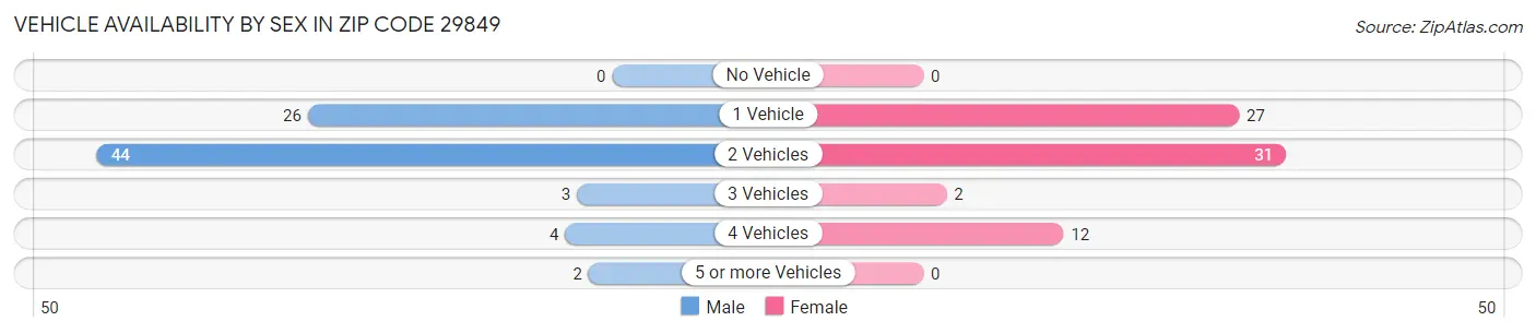 Vehicle Availability by Sex in Zip Code 29849