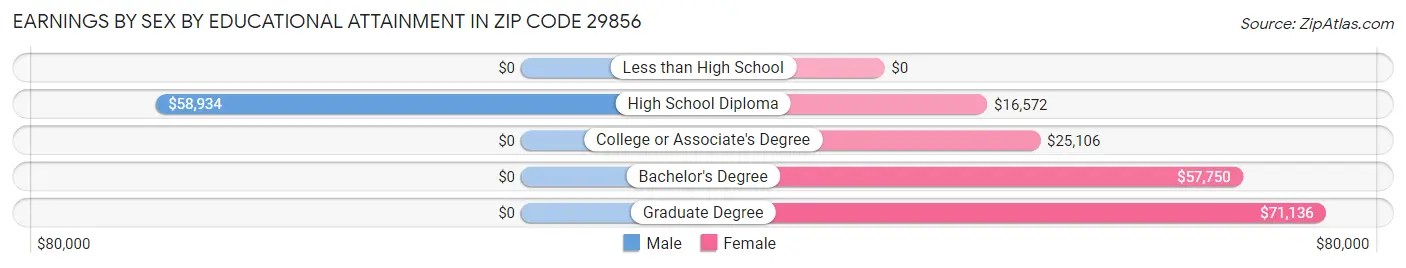 Earnings by Sex by Educational Attainment in Zip Code 29856