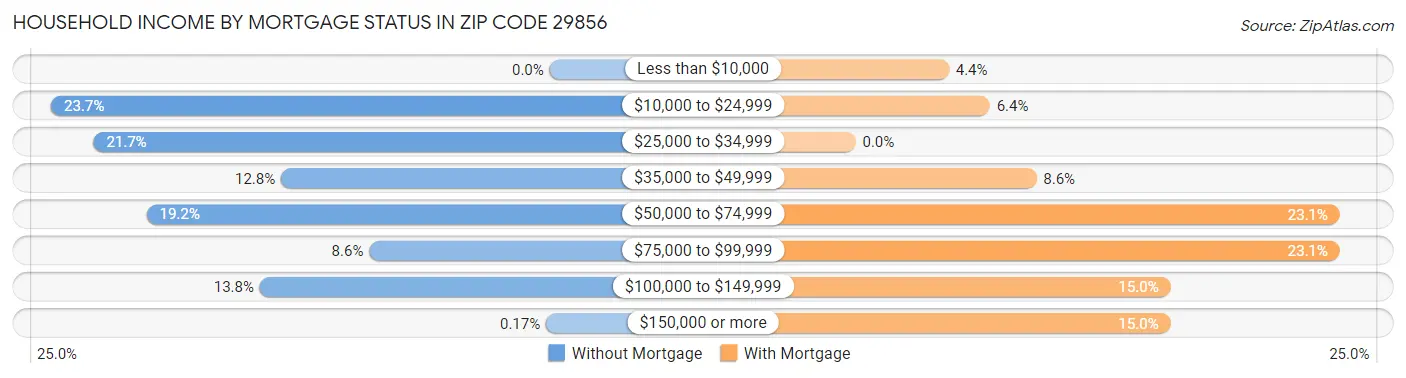 Household Income by Mortgage Status in Zip Code 29856