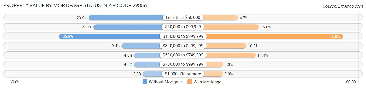 Property Value by Mortgage Status in Zip Code 29856