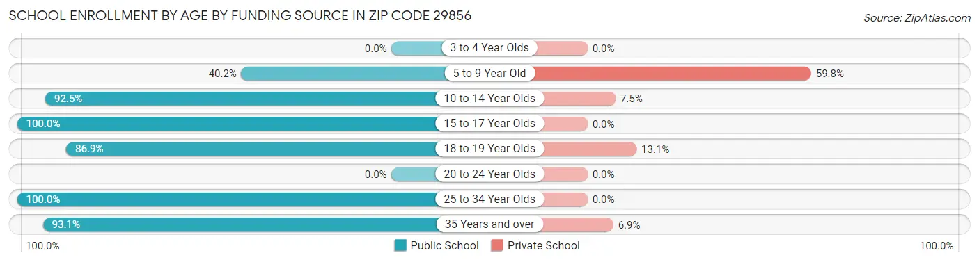School Enrollment by Age by Funding Source in Zip Code 29856