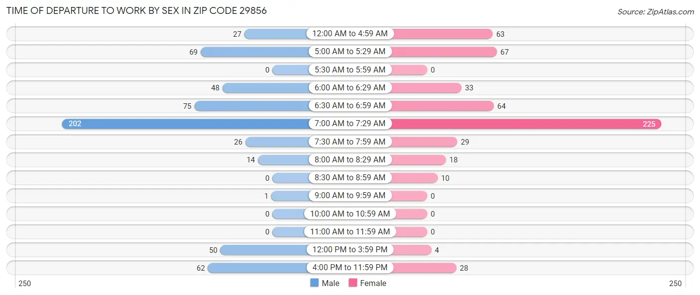 Time of Departure to Work by Sex in Zip Code 29856