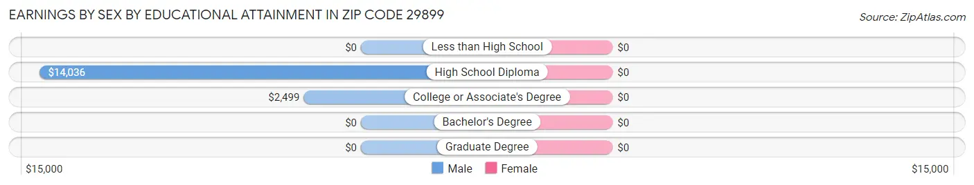 Earnings by Sex by Educational Attainment in Zip Code 29899