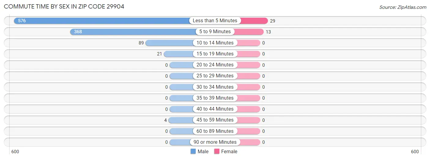 Commute Time by Sex in Zip Code 29904