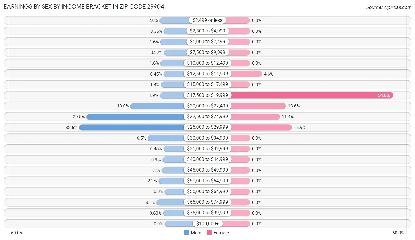 Earnings by Sex by Income Bracket in Zip Code 29904