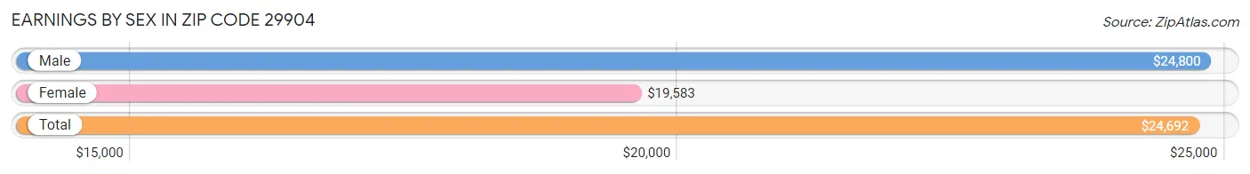 Earnings by Sex in Zip Code 29904